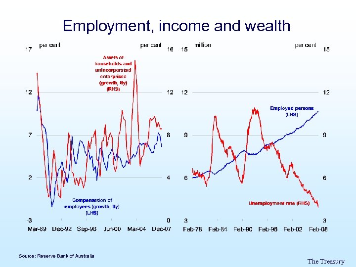 Employment, income and wealth Source: Reserve Bank of Australia The Treasury 