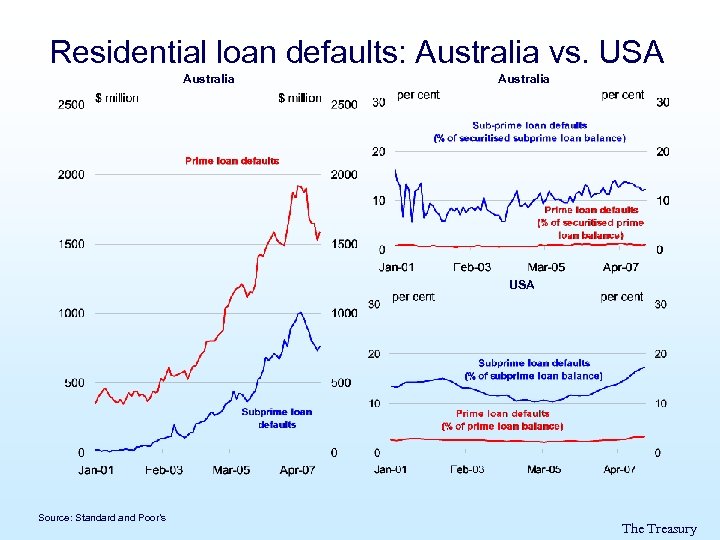 Residential loan defaults: Australia vs. USA Australia USA Source: Standard and Poor’s The Treasury