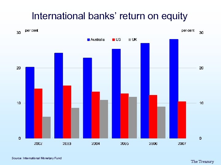 International banks’ return on equity Source: International Monetary Fund The Treasury 