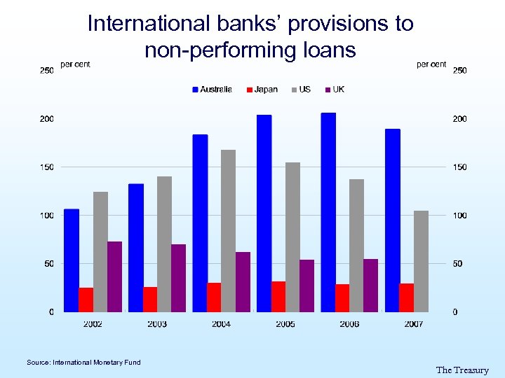 International banks’ provisions to non-performing loans Source: International Monetary Fund The Treasury 