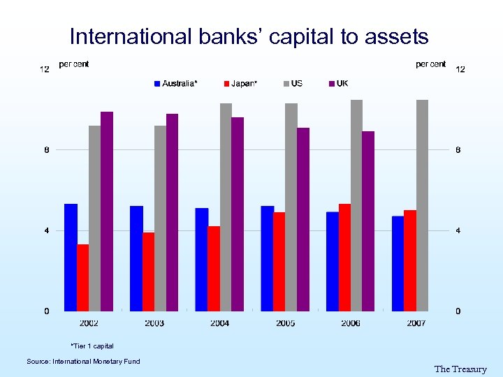 International banks’ capital to assets *Tier 1 capital Source: International Monetary Fund The Treasury