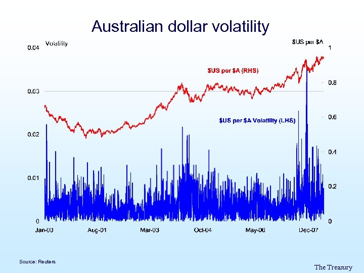 Australian dollar volatility Source: Reuters The Treasury 