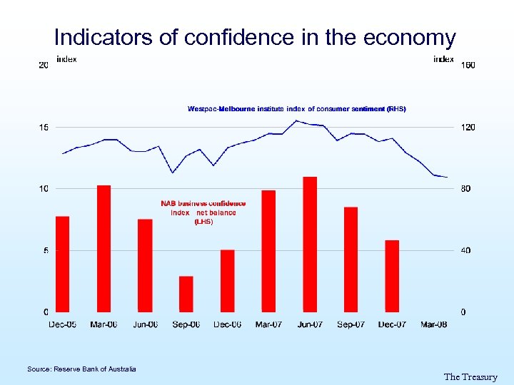 Indicators of confidence in the economy Source: Reserve Bank of Australia The Treasury 