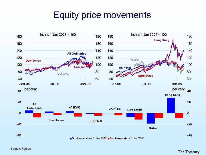 Equity price movements Source: Reuters The Treasury 