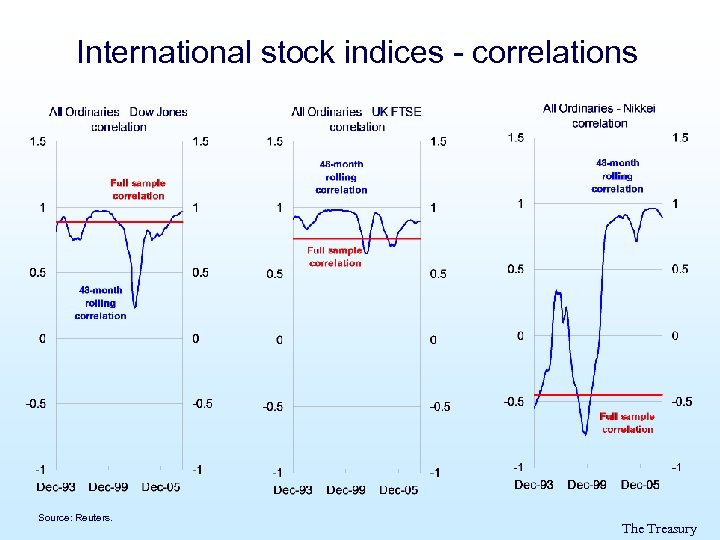 International stock indices - correlations Source: Reuters. The Treasury 