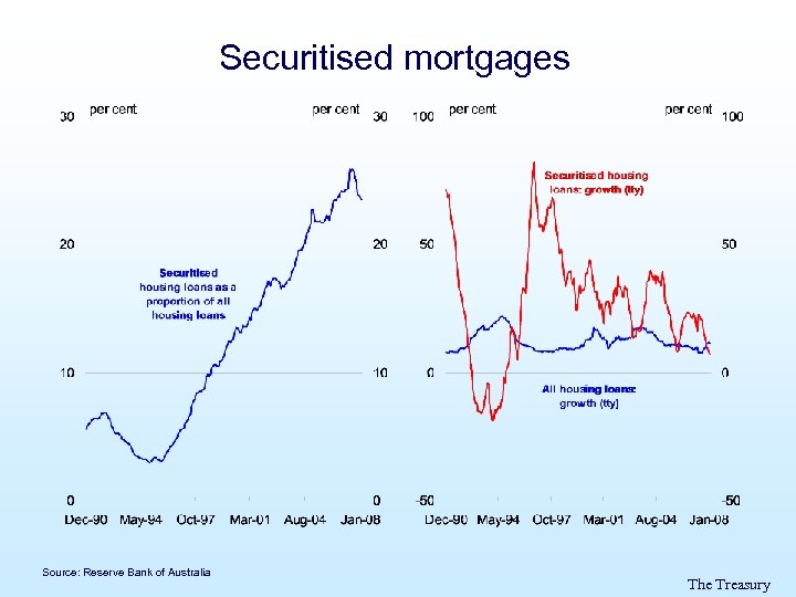 Securitised mortgages Source: Reserve Bank of Australia The Treasury 