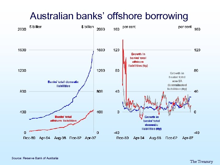 Australian banks’ offshore borrowing Source: Reserve Bank of Australia The Treasury 