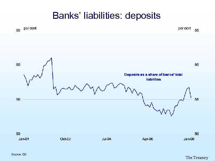 Banks’ liabilities: deposits Source: DX The Treasury 