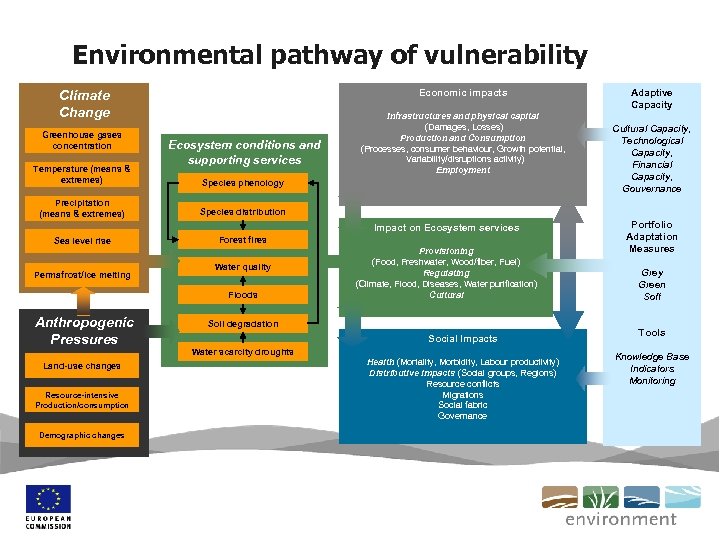 Environmental pathway of vulnerability Economic impacts Climate Change Greenhouse gases concentration Temperature (means &