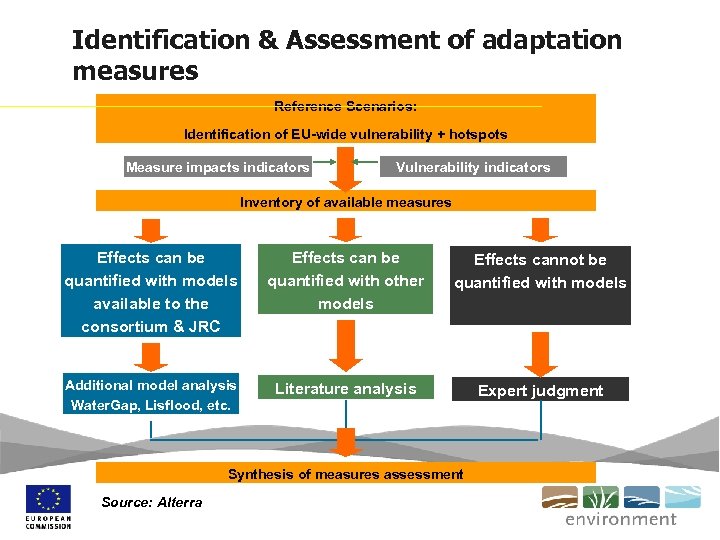 Identification & Assessment of adaptation measures Reference Scenarios: Identification of EU-wide vulnerability + hotspots