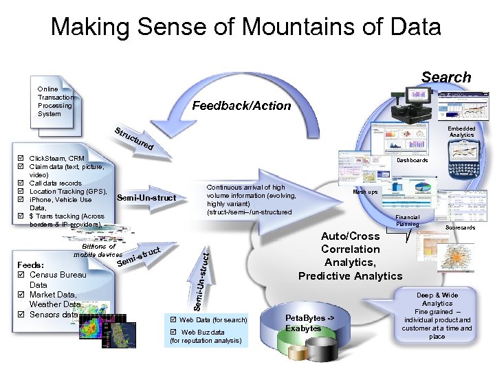 Making Sense of Mountains of Data Search Online Transaction Processing System Feedback/Action Str tur