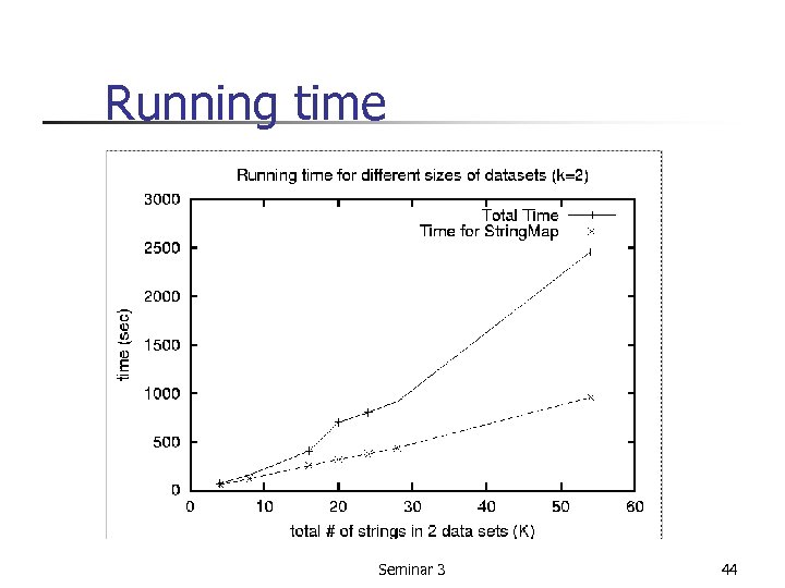 Running time Seminar 3 44 