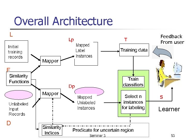 Overall Architecture L Lp T Feedback From user Training data Mapper F Similarity Functions