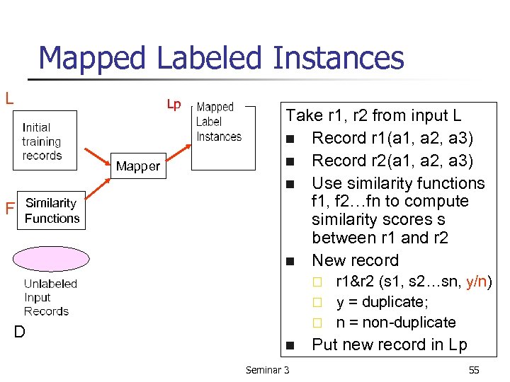 Mapped Labeled Instances L Lp Mapper F Similarity Functions Take r 1, r 2
