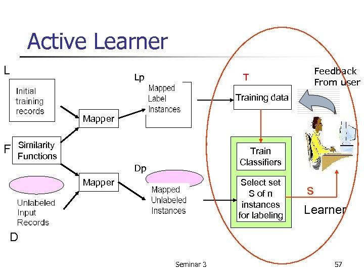 Active Learner L Lp T Feedback From user Training data Mapper F Similarity Functions