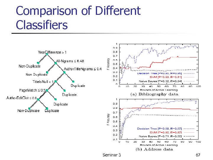 Comparison of Different Classifiers Seminar 3 67 