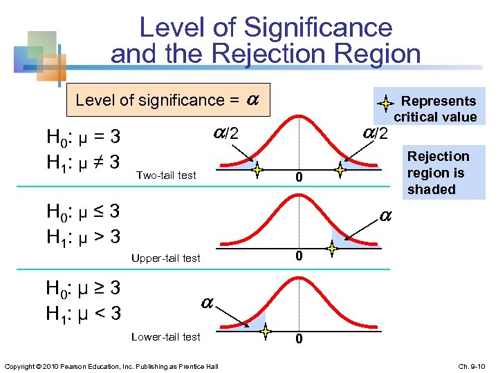 Level of Significance and the Rejection Region Level of significance = H 0: μ