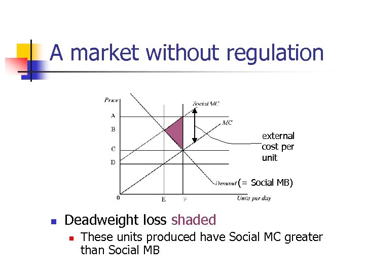 A market without regulation external cost per unit (= Social MB) n Deadweight loss
