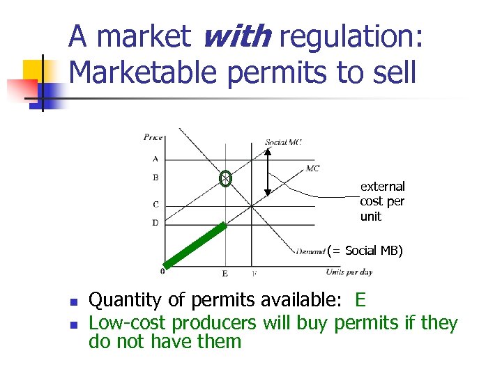 A market with regulation: Marketable permits to sell external cost per unit (= Social