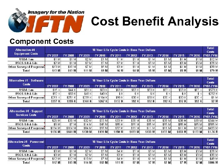 Cost Benefit Analysis Component Costs 