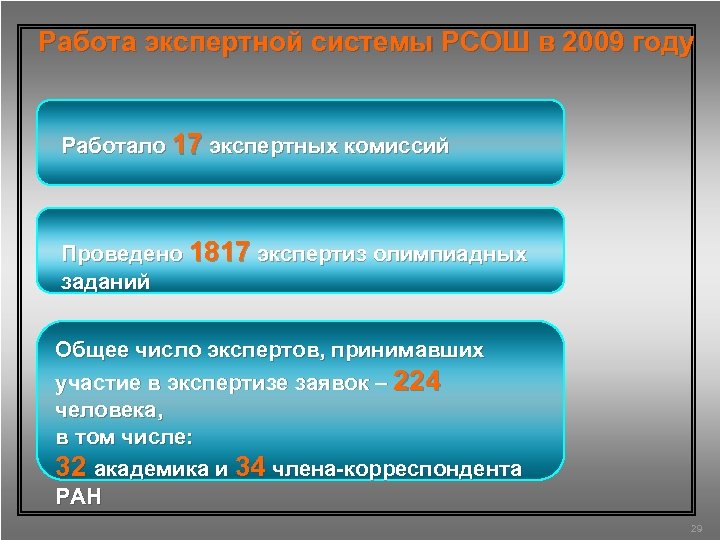 Работа экспертной системы РСОШ в 2009 году Работало 17 экспертных комиссий Проведено 1817 экспертиз