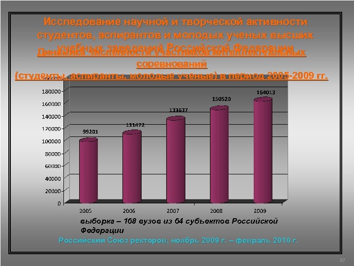 Исследование научной и творческой активности студентов, аспирантов и молодых ученых высших учебных заведений Российской