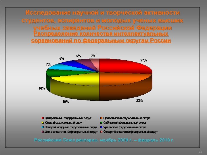 Исследование научной и творческой активности студентов, аспирантов и молодых ученых высших учебных заведений Российской