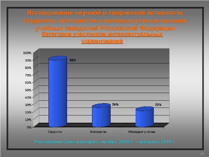 Исследование научной и творческой активности студентов, аспирантов и молодых ученых высших учебных заведений Российской