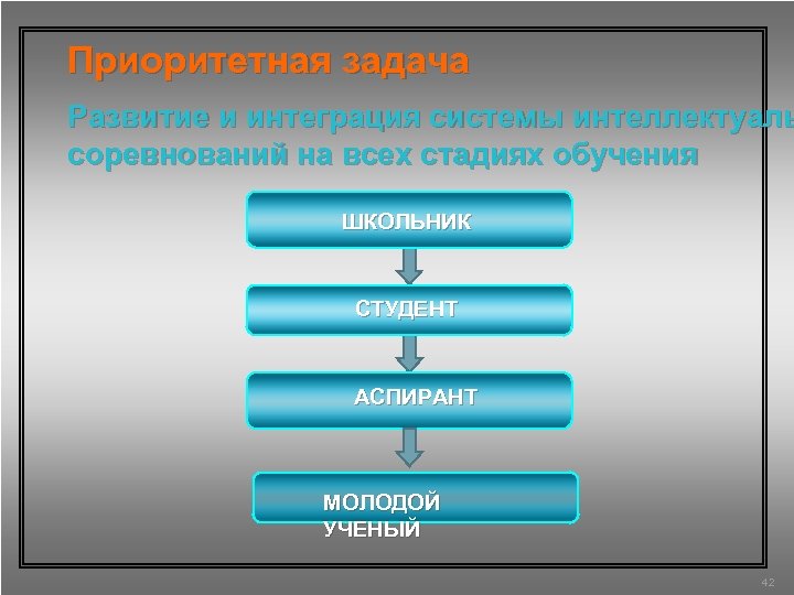 Приоритетная задача Развитие и интеграция системы интеллектуаль соревнований на всех стадиях обучения ШКОЛЬНИК СТУДЕНТ