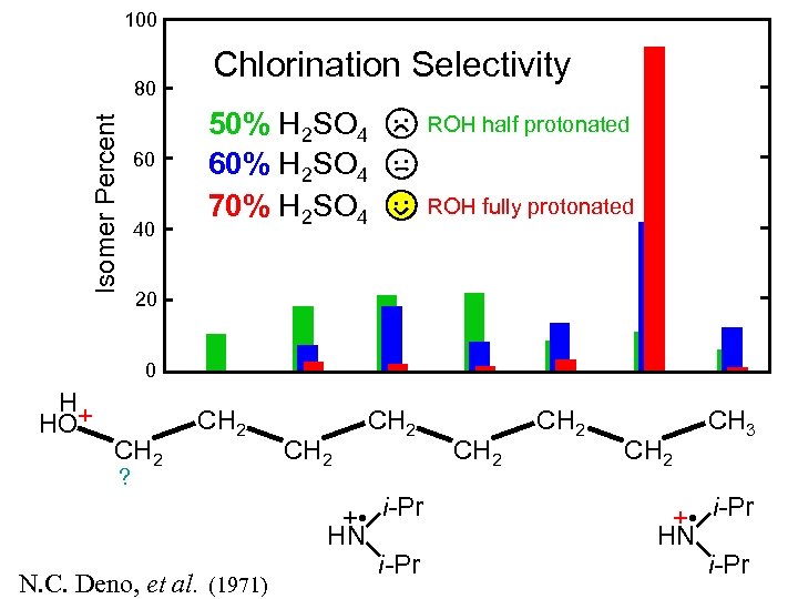100 Isomer Percent 80 60 40 Chlorination Selectivity 50% H 2 SO 4 60%