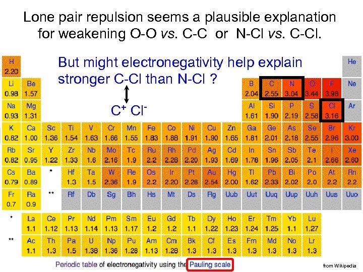 Lone pair repulsion seems a plausible explanation for weakening O-O vs. C-C or N-Cl
