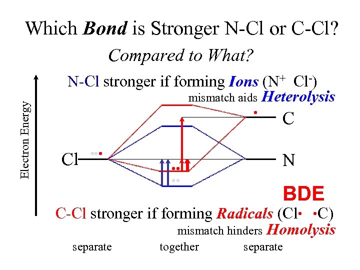 Which Bond is Stronger N-Cl or C-Cl? Electron Energy Compared to What? N-Cl stronger