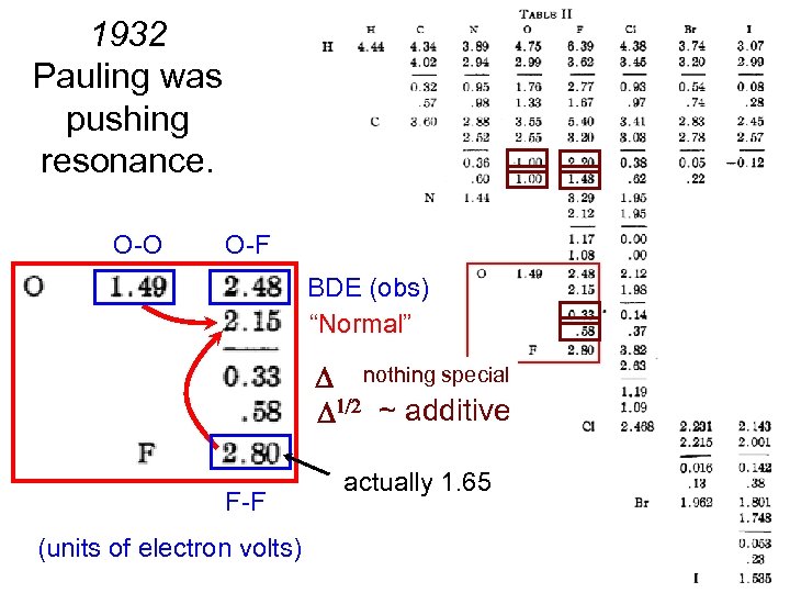 1932 Pauling was pushing resonance. O-O O-F BDE (obs) “Normal” nothing special ~ additive