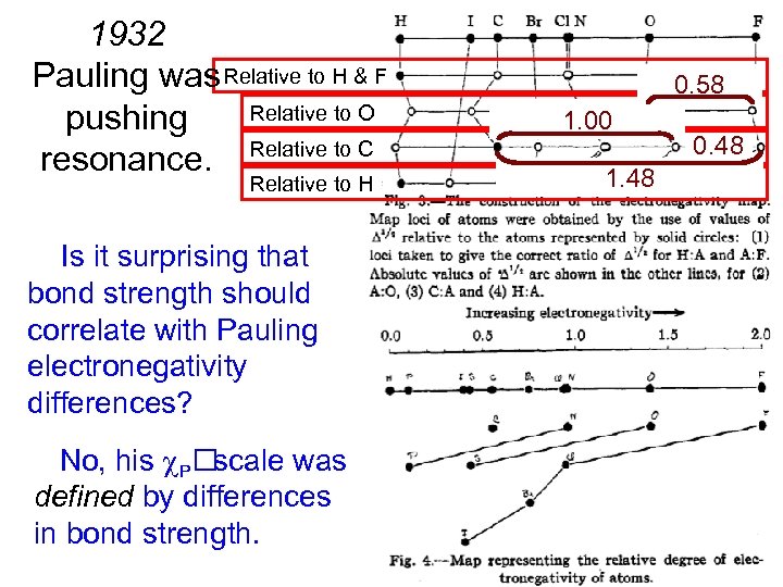 1932 Pauling was Relative to H & F Relative to O pushing resonance. Relative