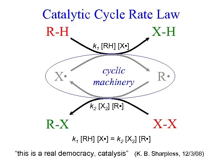 Catalytic Cycle Rate Law R-H X-H k 1 [RH] [X • ] X •