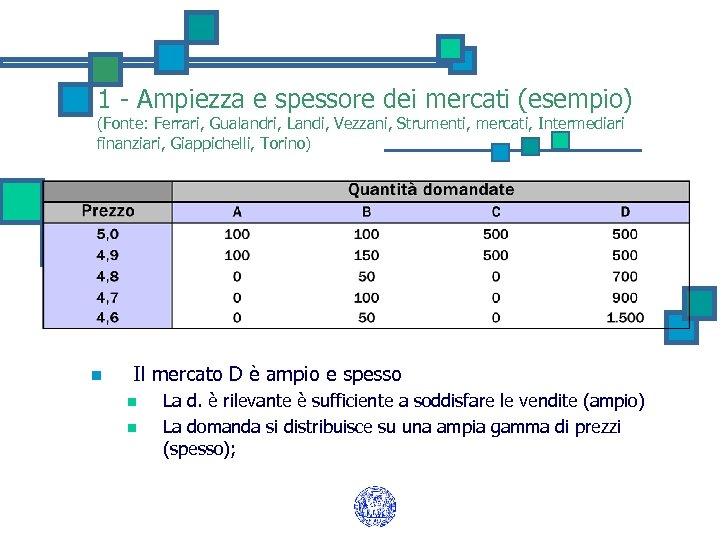 1 - Ampiezza e spessore dei mercati (esempio) (Fonte: Ferrari, Gualandri, Landi, Vezzani, Strumenti,