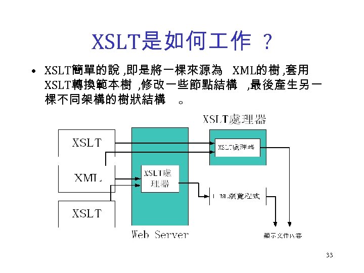 XSLT是如何 作 ? • XSLT簡單的說 , 即是將一棵來源為 XML的樹 , 套用 XSLT轉換範本樹 , 修改一些節點結構 ,
