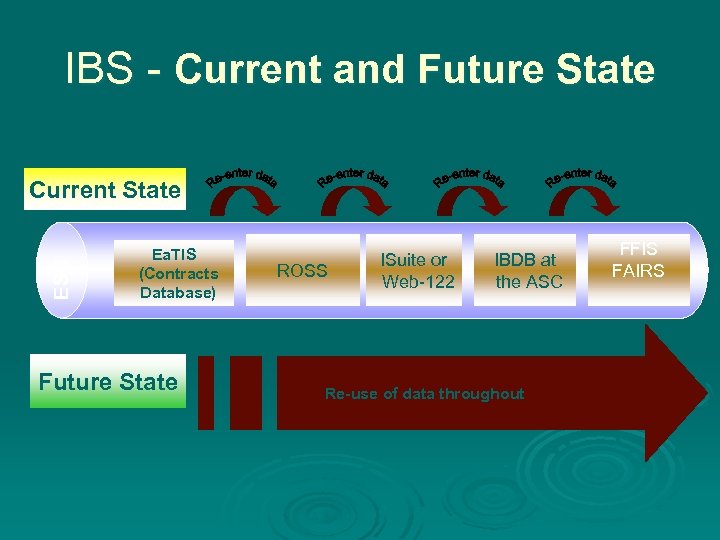 IBS - Current and Future State ESB Current State Ea. TIS (Contracts Database) Future