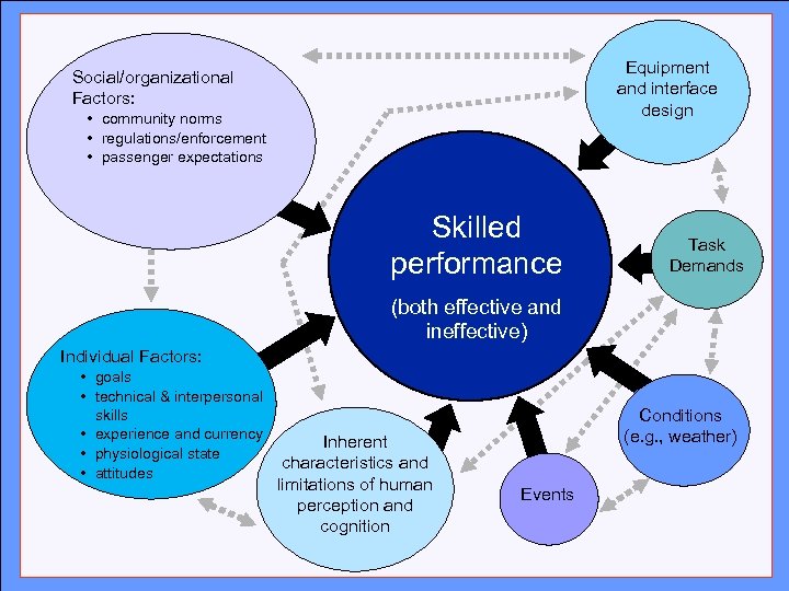 Equipment and interface design Social/organizational Factors: Click to edit Master title style • community
