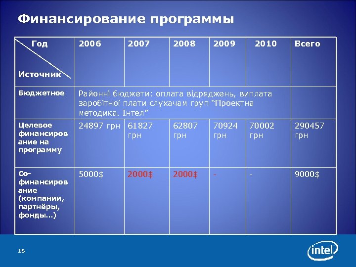 Финансирование программы Год 2006 2007 2008 2009 2010 Всего Источник Бюджетное Районні бюджети: оплата