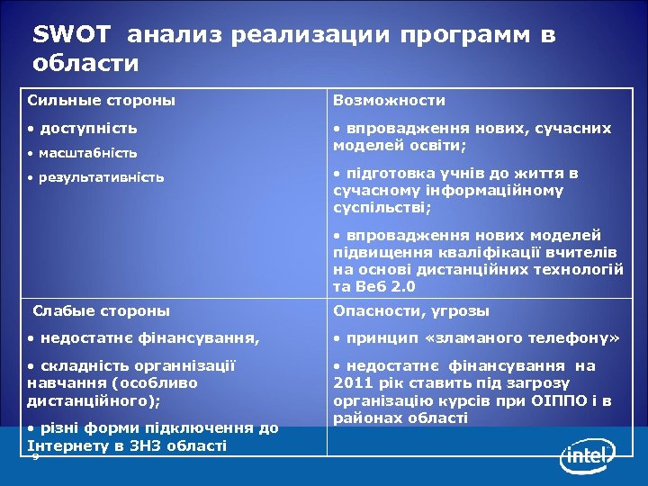 SWOT анализ реализации программ в области Сильные стороны Возможности • доступність • впровадження нових,