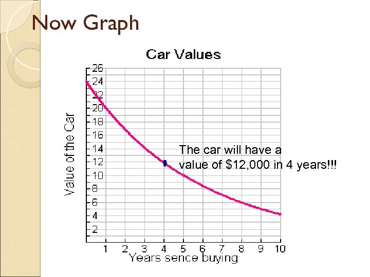 Now Graph The car will have a value of $12, 000 in 4 years!!!