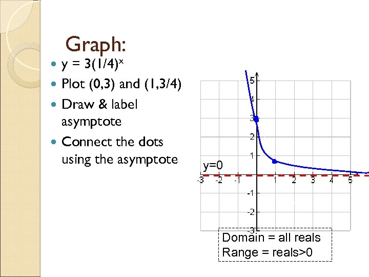 Graph: y = 3(1/4)x Plot (0, 3) and (1, 3/4) Draw & label asymptote