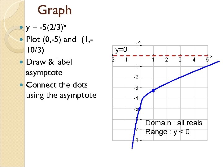 Graph y = -5(2/3)x Plot (0, -5) and (1, 10/3) Draw & label asymptote