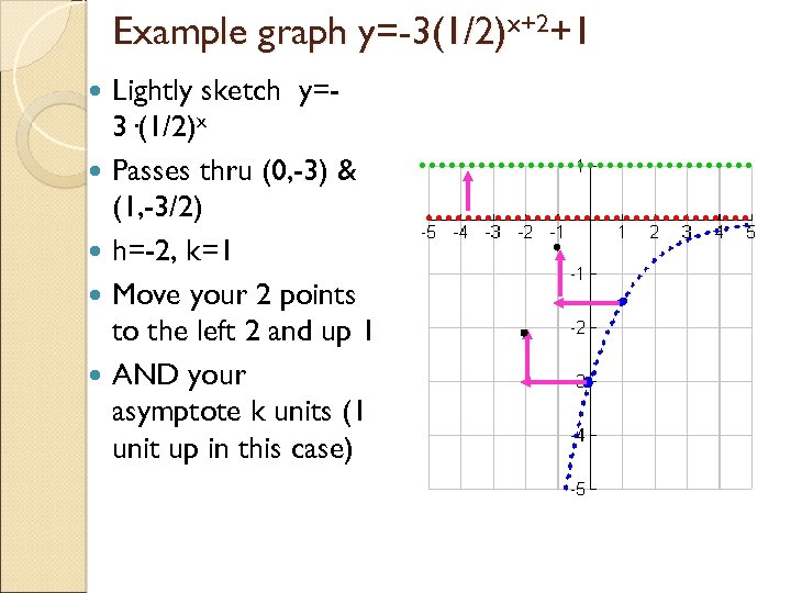 Example graph y=-3(1/2)x+2+1 Lightly sketch y=3·(1/2)x Passes thru (0, -3) & (1, -3/2) h=-2,