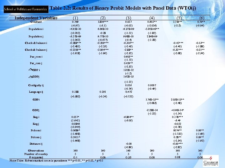 Table 2. 2: Results of Binary Probit Models with Panel Data (WTOij) Independent Variables