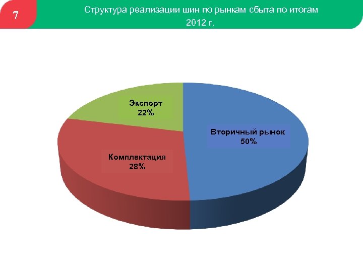 7 Структура реализации шин по рынкам сбыта по итогам 2012 г. Экспорт 22% Вторичный