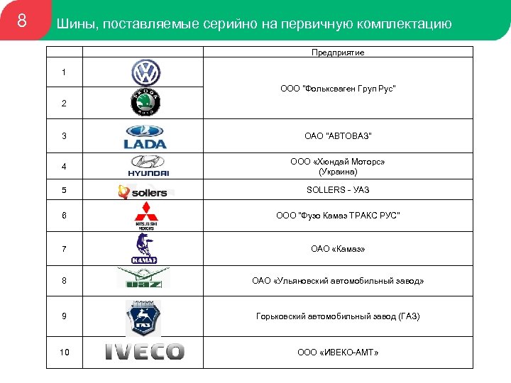 8 Шины, поставляемые серийно на первичную комплектацию Предприятие 1 ООО 