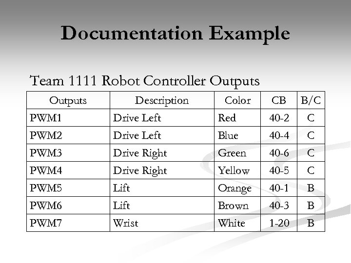 Documentation Example Team 1111 Robot Controller Outputs PWM 1 Description Drive Left Color Red