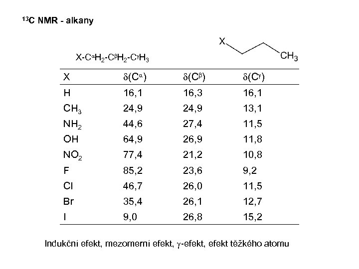 13 C NMR - alkany X-Ca. H 2 -Cb. H 2 -Cg. H 3